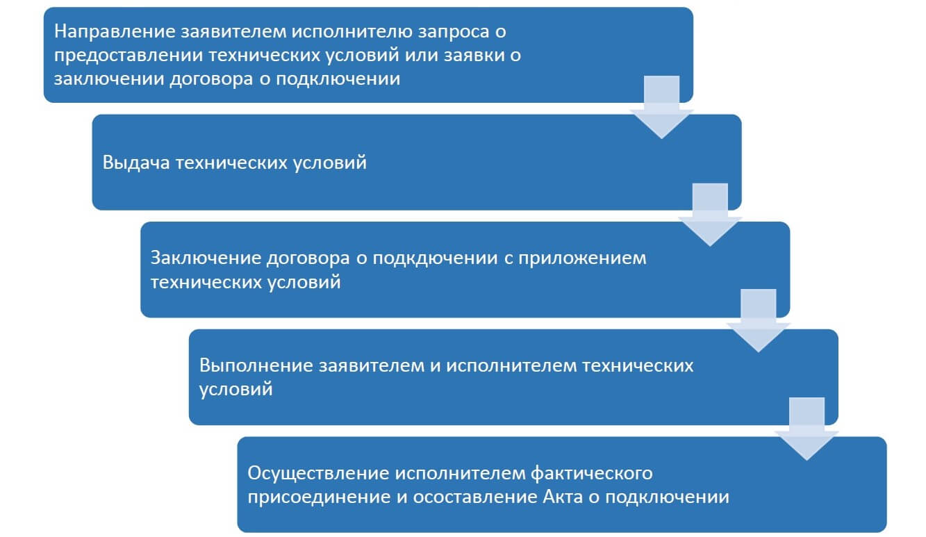 Подключение к сетям газораспределения