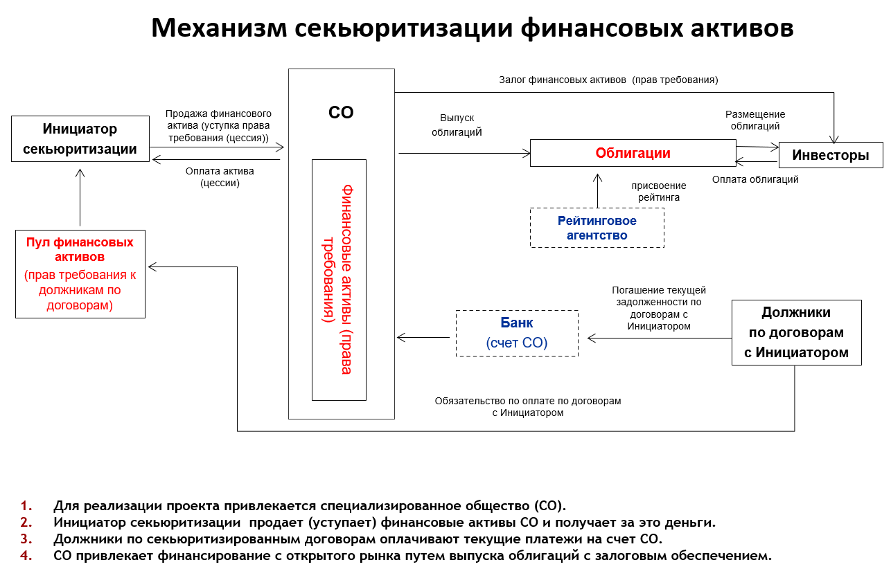 Секьюритизация схема